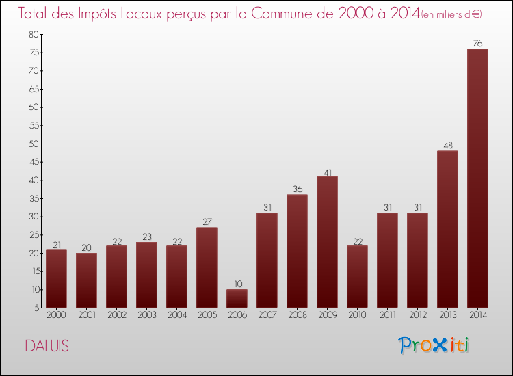 Evolution des Impôts Locaux pour la commune de DALUIS de 2000 à 2014 Evolution des Impôts Locaux pour DALUIS de 2000 à 2014