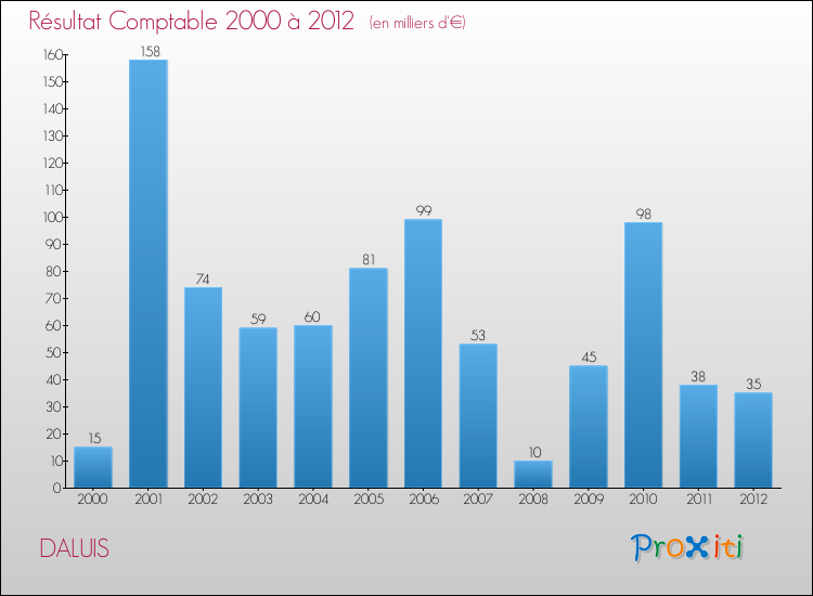 Evolution du résultat comptable pour la commune de DALUIS de 2000 à 2012 Evolution du résultat comptable pour DALUIS de 2000 à 2012