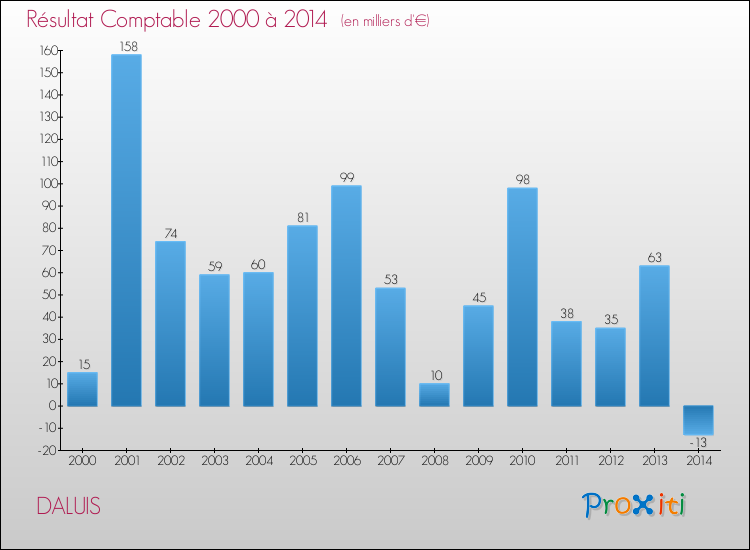 Evolution du résultat comptable pour la commune de DALUIS de 2000 à 2014 Evolution du résultat comptable pour DALUIS de 2000 à 2014