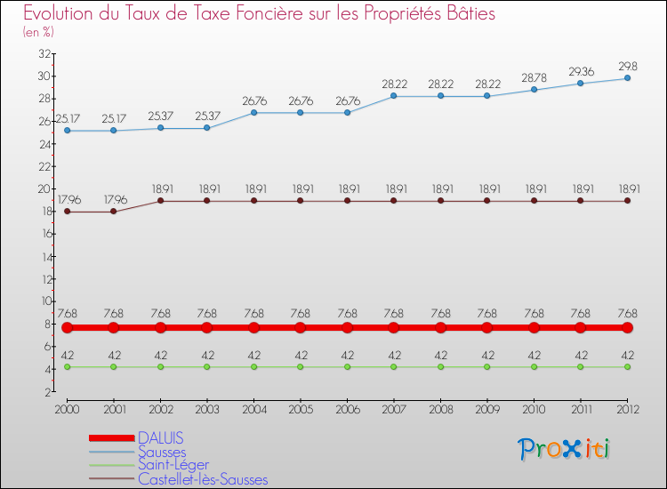 Evolution du taux de la taxe foncière sur le bati pour DALUIS et les communes proches de 2000 à 2012 Comparaison des taux de taxe foncière sur le bati pour DALUIS et les communes voisines de 2000 à 2012