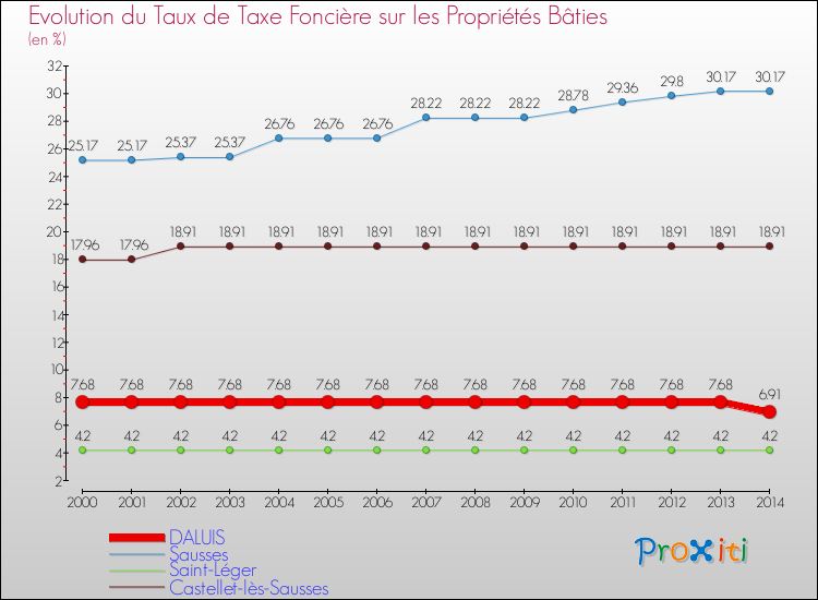 Evolution du taux de la taxe foncière sur le bati pour DALUIS et les communes proches de 2000 à 2014 Comparaison des taux de taxe foncière sur le bati pour DALUIS et les communes voisines de 2000 à 2014