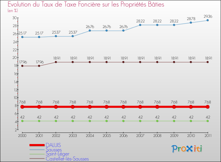 Evolution du taux de la taxe foncière sur le bati pour DALUIS et les communes proches Comparaison des taux de taxe foncière sur le bati pour DALUIS et les communes voisines