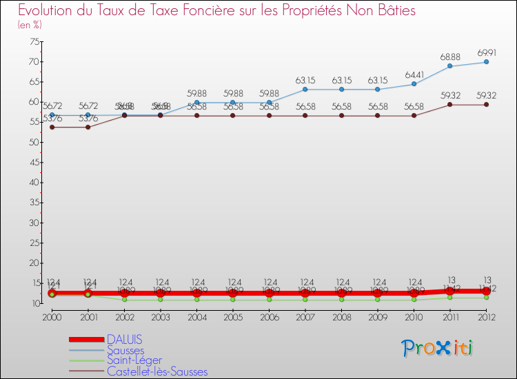 Evolution du taux de la taxe foncière sur les immeubles et terrains non batis pour DALUIS et les communes proches de 2000 à 2012 Comparaison des taux de la taxe foncière sur les immeubles et terrains non batis pour DALUIS et les communes voisines de 2000 à 2012