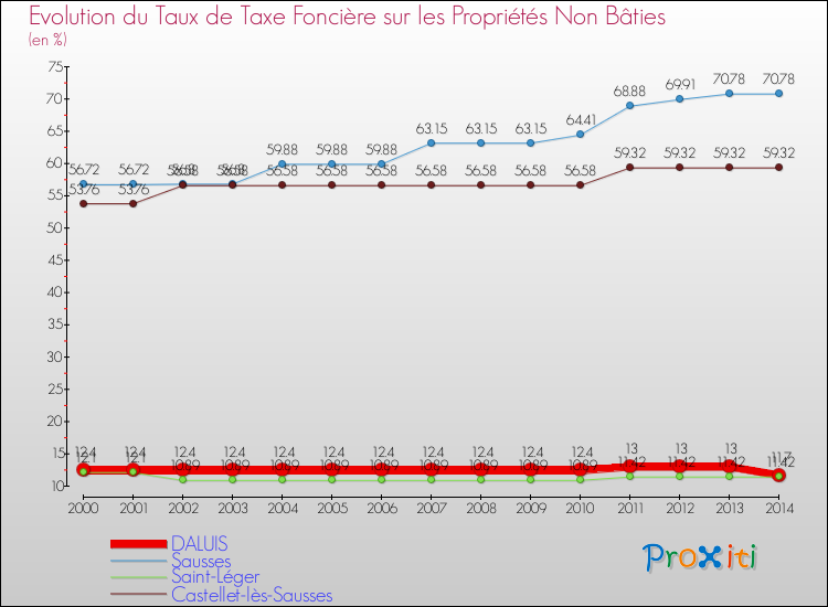 Evolution du taux de la taxe foncière sur les immeubles et terrains non batis pour DALUIS et les communes proches de 2000 à 2014 Comparaison des taux de la taxe foncière sur les immeubles et terrains non batis pour DALUIS et les communes voisines de 2000 à 2014