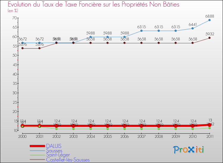 Evolution du taux de la taxe foncière sur les immeubles et terrains non batis pour DALUIS et les communes proches Comparaison des taux de la taxe foncière sur les immeubles et terrains non batis pour DALUIS et les communes voisines