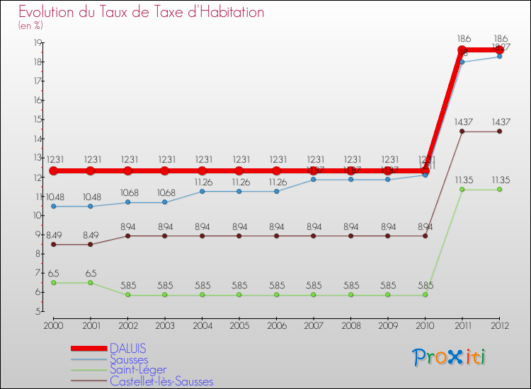 Evolution du taux de la taxe d'habitation pour DALUIS et les communes proches Comparaison des taux de la taxe d'habitation pour DALUIS et les communes voisines