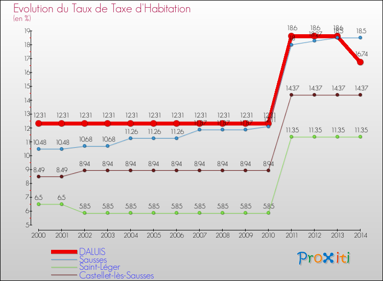 Evolution du taux de la taxe d'habitation pour DALUIS et les communes proches de 2000 à 2014 Comparaison des taux de la taxe d'habitation pour DALUIS et les communes voisines de 2000 à 2014