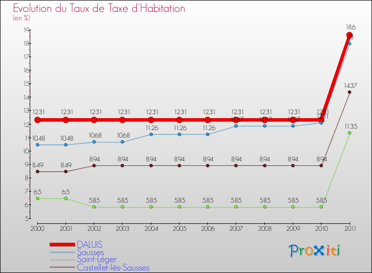 Evolution du taux de la taxe d'habitation pour DALUIS et les communes proches Comparaison des taux de la taxe d'habitation pour DALUIS et les communes voisines