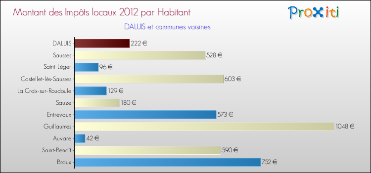 Montant des impôts locaux par Habitant pour DALUIS et les communes proches Comparaison des impôts locaux par habitant pour DALUIS et les communes voisines