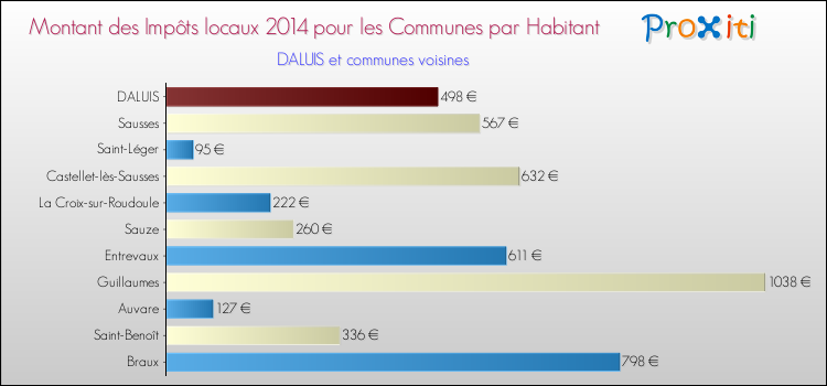 Montant des impôts locaux par Habitant pour DALUIS et les communes proches en 2014 Comparaison des impôts locaux par habitant pour DALUIS et les communes voisines en 2014