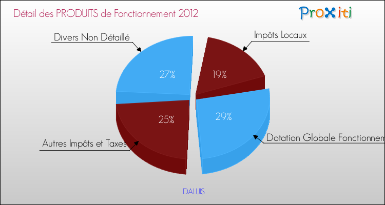 Décomposition du Budget de Fonctionnement 2012 de la commune de DALUIS Budget de Fonctionnement 2012 pour la commune de DALUIS