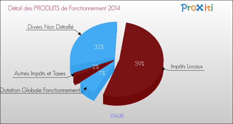 Décomposition du Budget de Fonctionnement 2014 de la commune de DALUIS Budget de Fonctionnement 2014 pour la commune de DALUIS