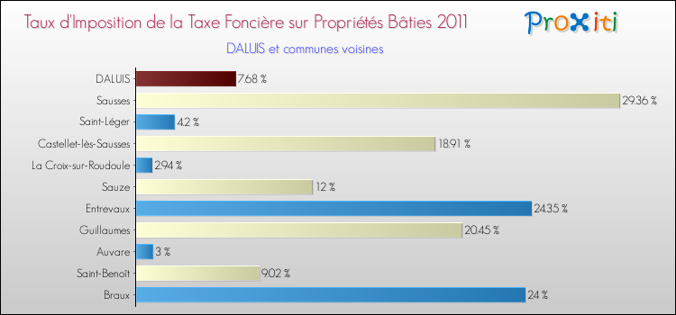 Taux d'imposition de la taxe foncière sur le bati 2011 pour DALUIS et les communes proches Comparaison des taux d'imposition de la taxe foncière sur le bati 2011 pour DALUIS et les communes voisines