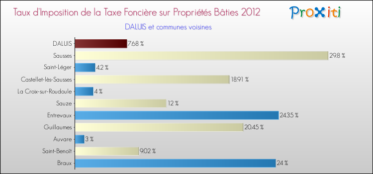 Taux d'imposition de la taxe foncière sur le bati 2012 pour DALUIS et les communes proches Comparaison des taux d'imposition de la taxe foncière sur le bati 2012 pour DALUIS et les communes voisines