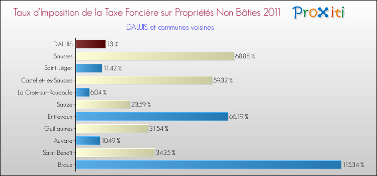 Taux d'imposition de la taxe foncière sur les immeubles et terrains non batis 2011 pour DALUIS et les communes proches Comparaison des taux d'imposition de la taxe foncière sur les immeubles et terrains non batis 2011 pour DALUIS et les communes voisines