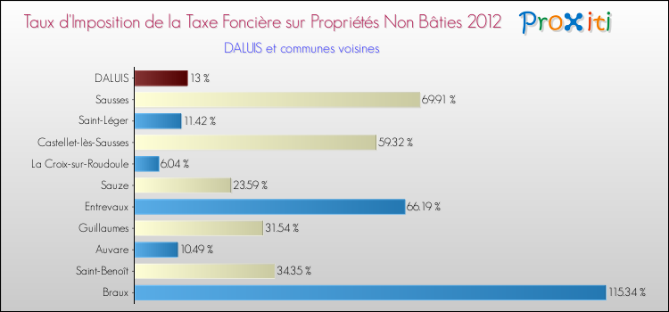 Taux d'imposition de la taxe foncière sur les immeubles et terrains non batis 2012 pour DALUIS et les communes proches Comparaison des taux d'imposition de la taxe foncière sur les immeubles et terrains non batis 2012 pour DALUIS et les communes voisines