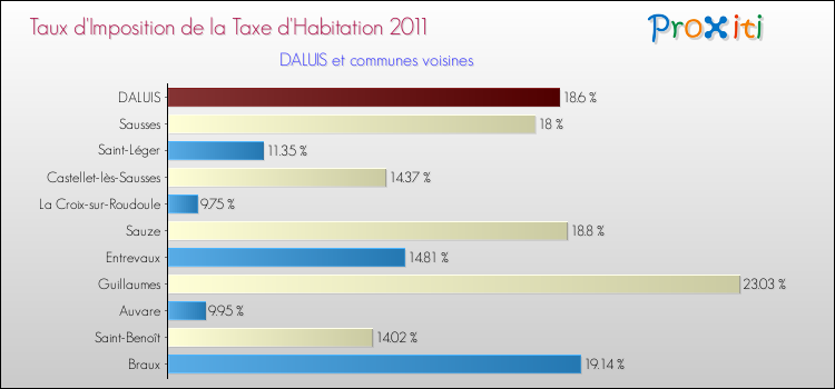 Taux d'imposition de la taxe d'habitation 2011 pour DALUIS et les communes proches Comparaison des taux d'imposition de la taxe d'habitation 2011 pour DALUIS et les communes voisines