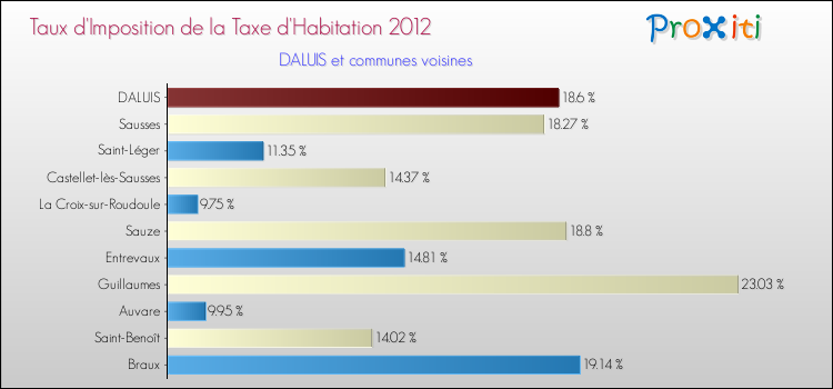Taux d'imposition de la taxe d'habitation 2012 pour DALUIS et les communes proches Comparaison des taux d'imposition de la taxe d'habitation 2012 pour DALUIS et les communes voisines