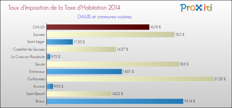 Taux d'imposition de la taxe d'habitation 2014 pour DALUIS et les communes proches Comparaison des taux d'imposition de la taxe d'habitation 2014 pour DALUIS et les communes voisines