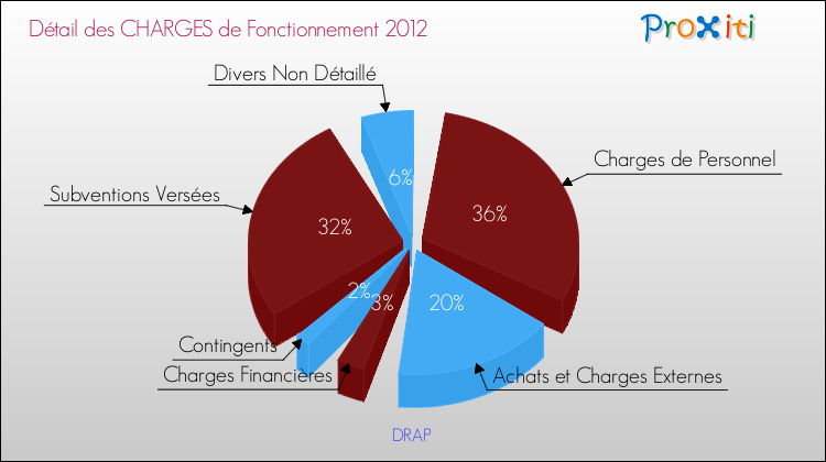 Décomposition des Charges de Fonctionnement 2012 de la commune de DRAP Charges de Fonctionnement 2012 pour la commune de DRAP