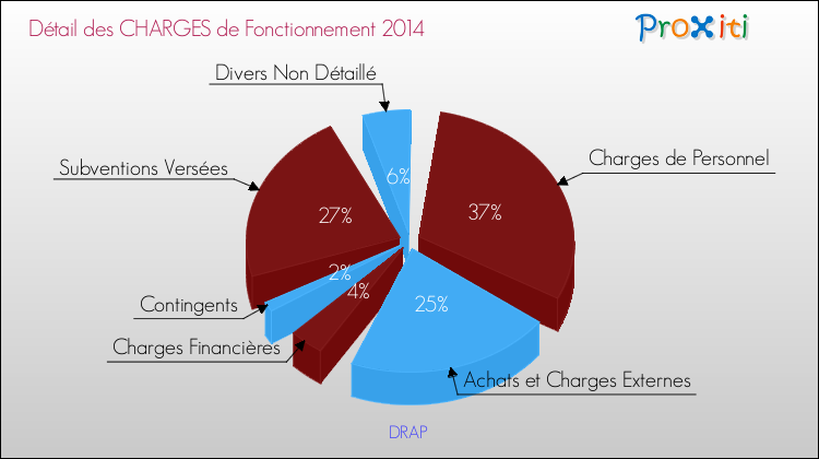 Décomposition des Charges de Fonctionnement 2014 de la commune de DRAP Charges de Fonctionnement 2014 pour la commune de DRAP