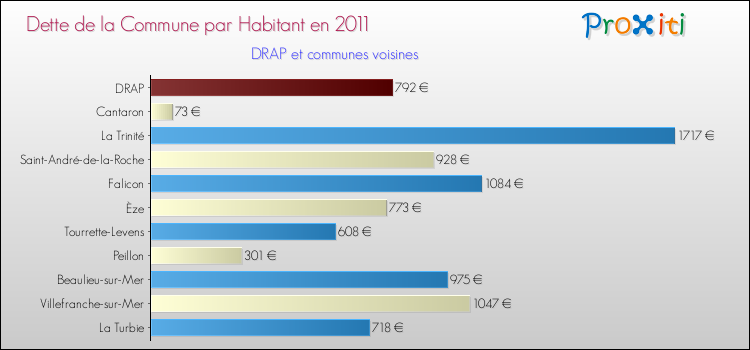 Dette par habitant de la commune en 2011 pour DRAP et les communes proches Comparaison de la dette par habitant de la commune en 2011 pour DRAP et les communes voisines
