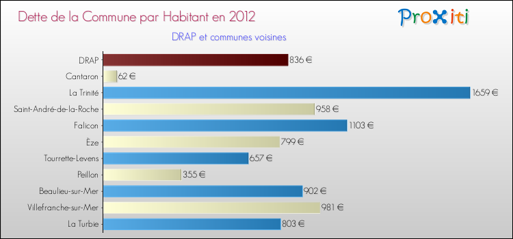 Dette par habitant de la commune en 2012 pour DRAP et les communes proches Comparaison de la dette par habitant de la commune en 2012 pour DRAP et les communes voisines