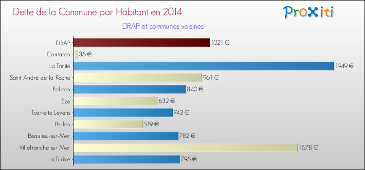 Dette par habitant de la commune en 2014 pour DRAP et les communes proches Comparaison de la dette par habitant de la commune en 2014 pour DRAP et les communes voisines