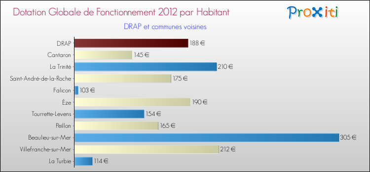 Montant des dotations globales de fonctionnement DGF par Habitant pour DRAP et les communes proches Comparaison des des dotations globales de fonctionnement DGF par habitant pour DRAP et les communes voisines