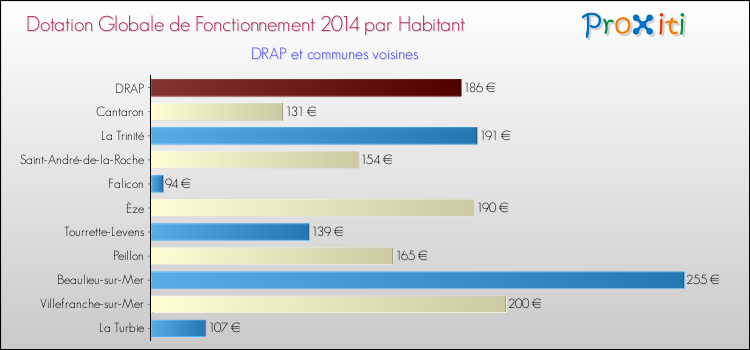 Montant des dotations globales de fonctionnement DGF par Habitant pour DRAP et les communes proches en 2014. Comparaison des des dotations globales de fonctionnement DGF par habitant pour DRAP et les communes voisines en 2014.