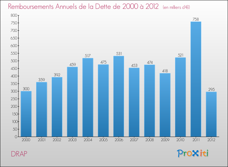 Evolution de l'annuité de la dette pour la commune de DRAP de 2000 à 2012 Annuités de la dette pour DRAP de 2000 à 2012