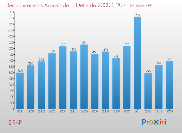 Evolution de l'annuité de la dette pour la commune de DRAP de 2000 à 2014 Annuités de la dette pour DRAP de 2000 à 2014