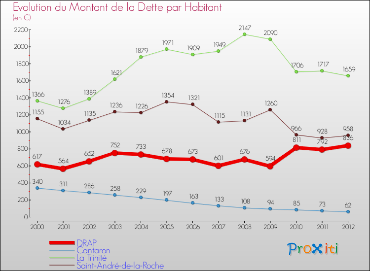 Evolution de la dette par habitant pour la commune de DRAP et les communes proches de 2000 à 2012 Comparaison de la dette par habitant pour DRAP et les communes voisines de 2000 à 2012