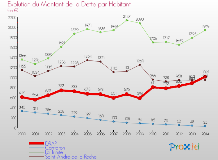 Evolution de la dette par habitant pour la commune de DRAP et les communes proches de 2000 à 2014 Comparaison de la dette par habitant pour DRAP et les communes voisines de 2000 à 2014