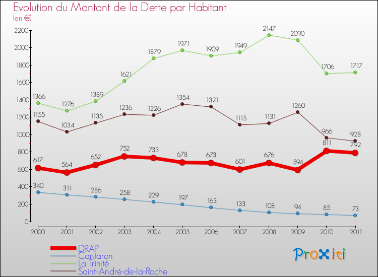 Evolution de la dette par habitant pour la commune de DRAP et les communes proches Comparaison de la dette par habitant pour DRAP et les communes voisines