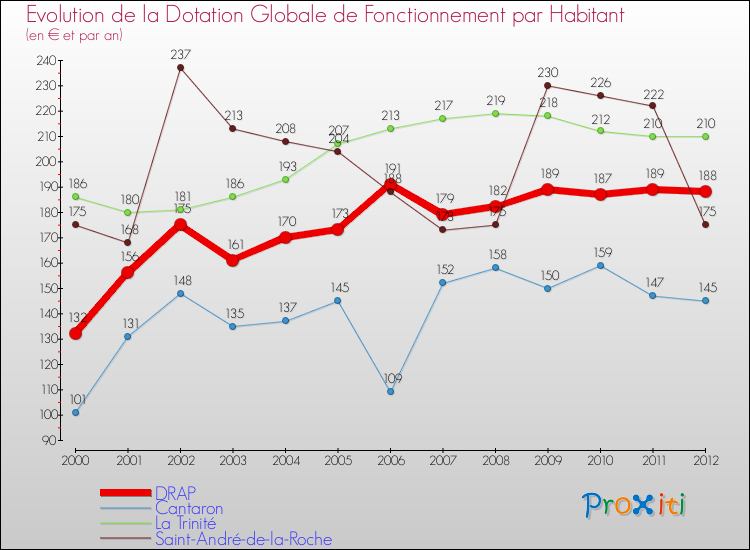 Evolution et montant de la dotation globale de fonctionnement par Habitant pour DRAP et les communes proches Comparaison des dotations globales de fonctionnement par habitant pour DRAP et les communes voisines