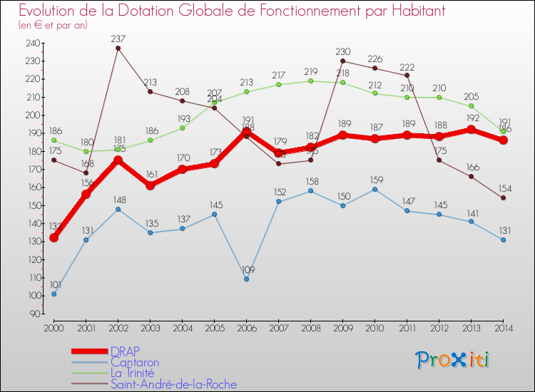 Evolution et montant de la dotation globale de fonctionnement par Habitant pour DRAP et les communes proches de 2000 à 2014. Comparaison des dotations globales de fonctionnement par habitant pour DRAP et les communes voisines de 2000 à 2014.