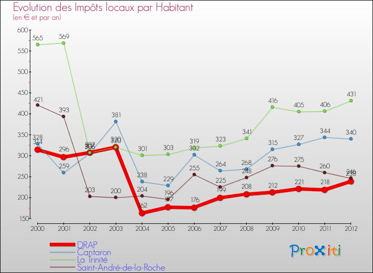 Evolution et montant des impôts locaux par Habitant pour DRAP et les communes proches Comparaison des impôts locaux par habitant pour DRAP et les communes voisines