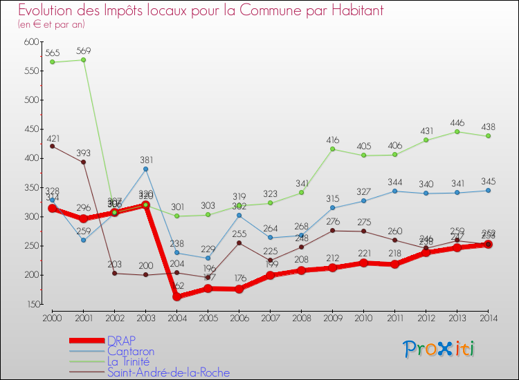 Evolution et montant des impôts locaux par Habitant pour DRAP et les communes proches de 2000 à 2014 Comparaison des impôts locaux par habitant pour DRAP et les communes voisines de 2000 à 2014