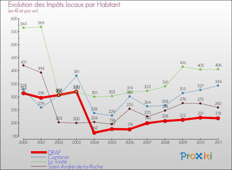 Evolution et montant des impôts locaux par Habitant pour DRAP et les communes proches Comparaison des impôts locaux par habitant pour DRAP et les communes voisines