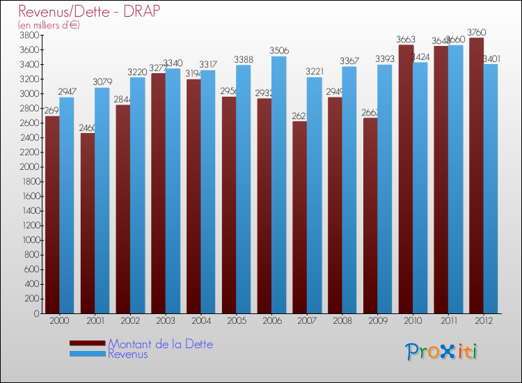 Evolution comparée de la dette et des revenus pour la commune de DRAP de 2000 à 2012 Comparaison de la dette et des revenus pour DRAP de 2000 à 2012