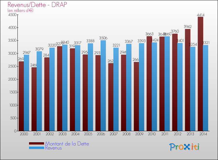 Evolution comparée de la dette et des revenus pour la commune de DRAP de 2000 à 2014 Comparaison de la dette et des revenus pour DRAP de 2000 à 2014