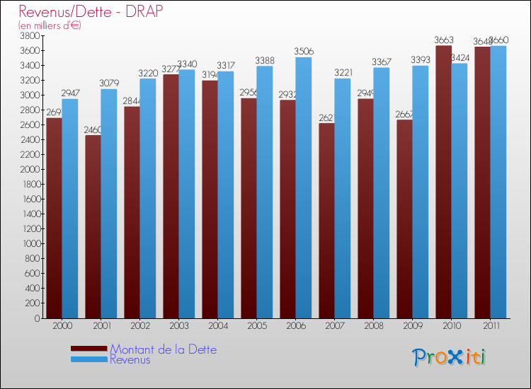 Evolution comparée de la dette et des revenus pour la commune de DRAP de 2000 à 2011 Comparaison de la dette et des revenus pour DRAP de 2000 à 2011