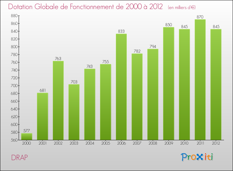 Evolution du montant de la Dotation Globale de Fonctionnement pour la commune de DRAP de 2000 à 2012 Evolution du montant de la Dotation Globale de Fonctionnement pour DRAP de 2000 à 2012