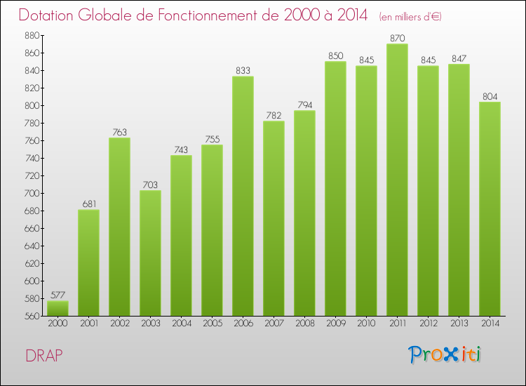 Evolution du montant de la Dotation Globale de Fonctionnement pour la commune de DRAP de 2000 à 2014 Evolution du montant de la Dotation Globale de Fonctionnement pour DRAP de 2000 à 2014
