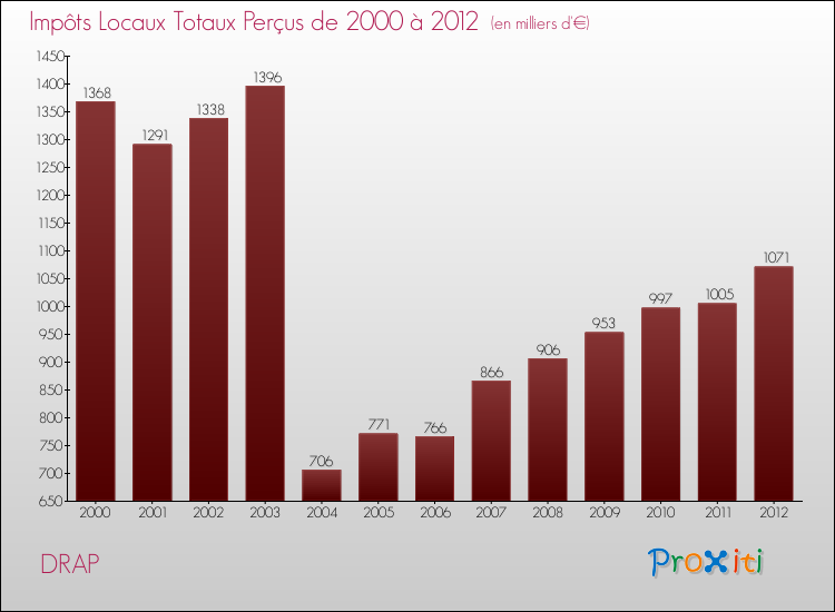 Evolution des Impôts Locaux pour la commune de DRAP de 2000 à 2012 Evolution des Impôts Locaux pour DRAP de 2000 à 2012