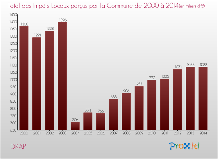 Evolution des Impôts Locaux pour la commune de DRAP de 2000 à 2014 Evolution des Impôts Locaux pour DRAP de 2000 à 2014