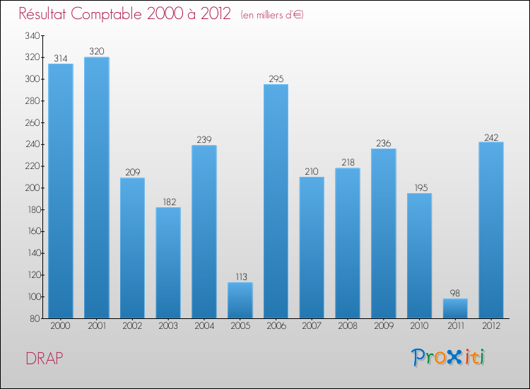 Evolution du résultat comptable pour la commune de DRAP de 2000 à 2012 Evolution du résultat comptable pour DRAP de 2000 à 2012