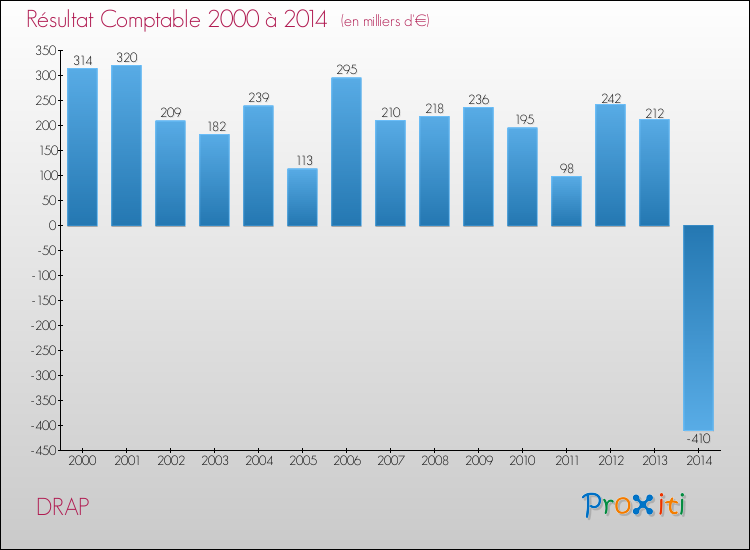 Evolution du résultat comptable pour la commune de DRAP de 2000 à 2014 Evolution du résultat comptable pour DRAP de 2000 à 2014