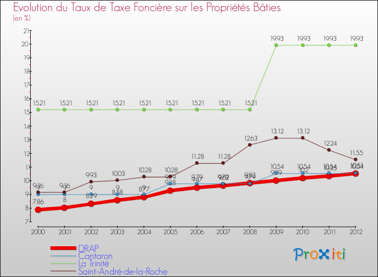 Evolution du taux de la taxe foncière sur le bati pour DRAP et les communes proches de 2000 à 2012 Comparaison des taux de taxe foncière sur le bati pour DRAP et les communes voisines de 2000 à 2012